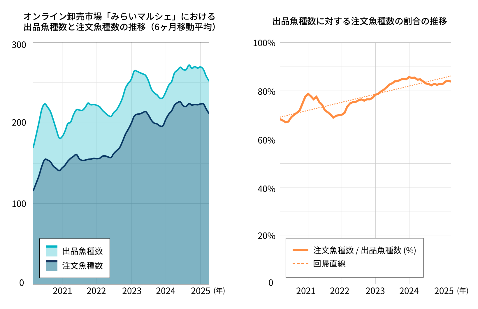 「みらいマルシェ」の取扱⿂種の6ヶ⽉移動平均の推移と、そのトレンド