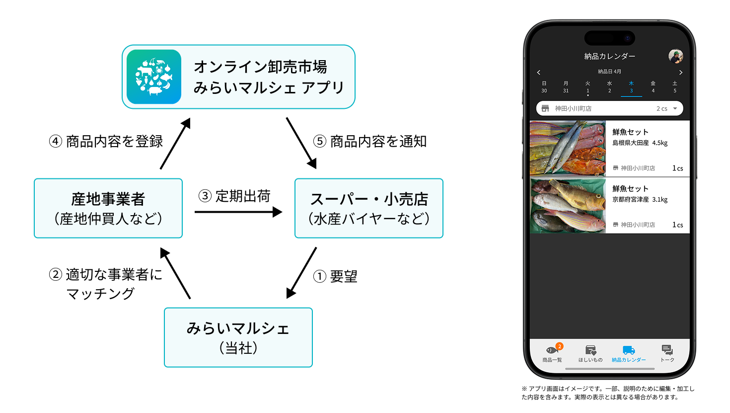 サービスの流れと、オンライン卸売市場「みらいマルシェ」の画⾯イメージ